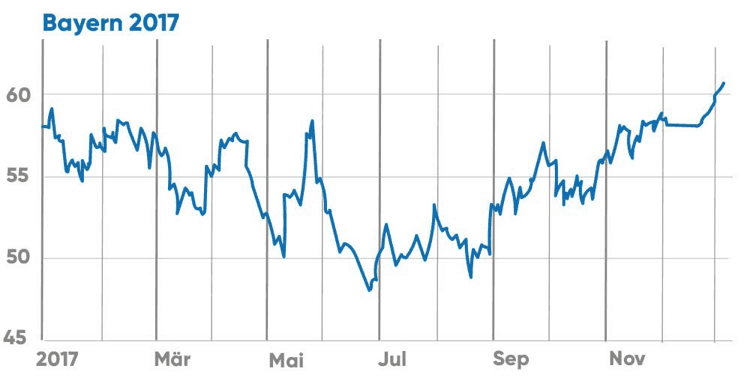 Heizölpreise Bayern 2017