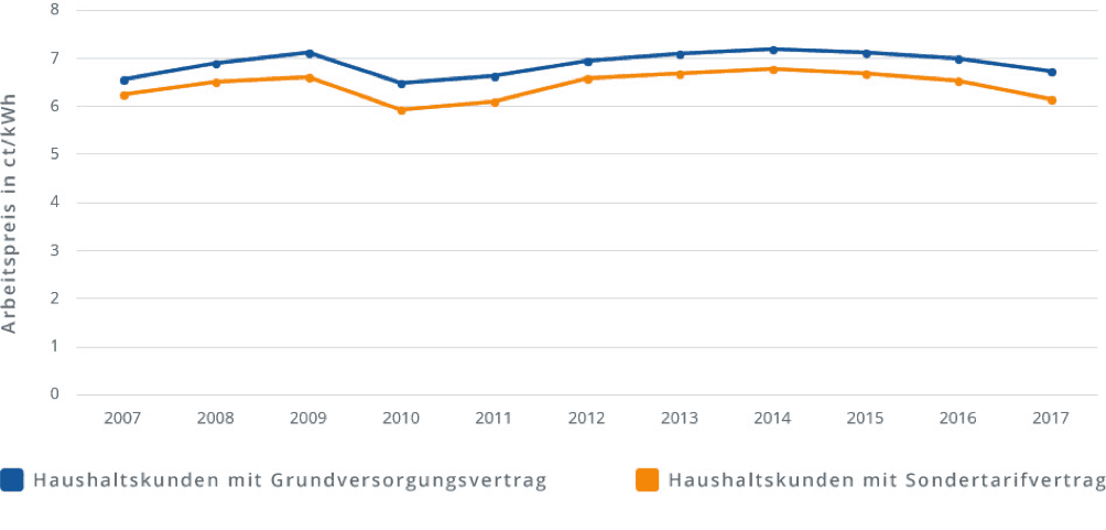 Grafik: Arbeitspreis Bochum
