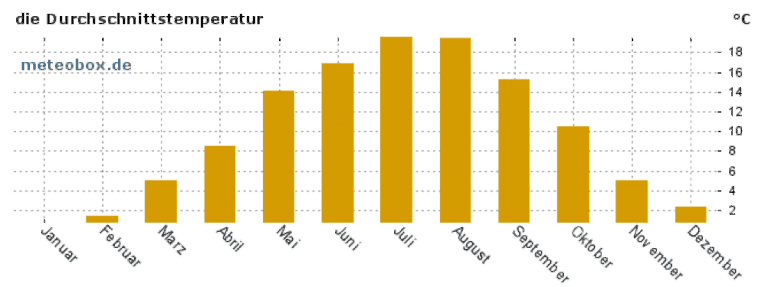 Grafik: Durchschnittstemperatur in Dortmund