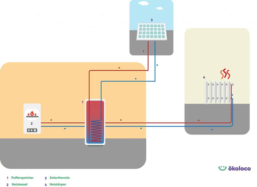 Grafik: Funktionsweise Pufferspeicher