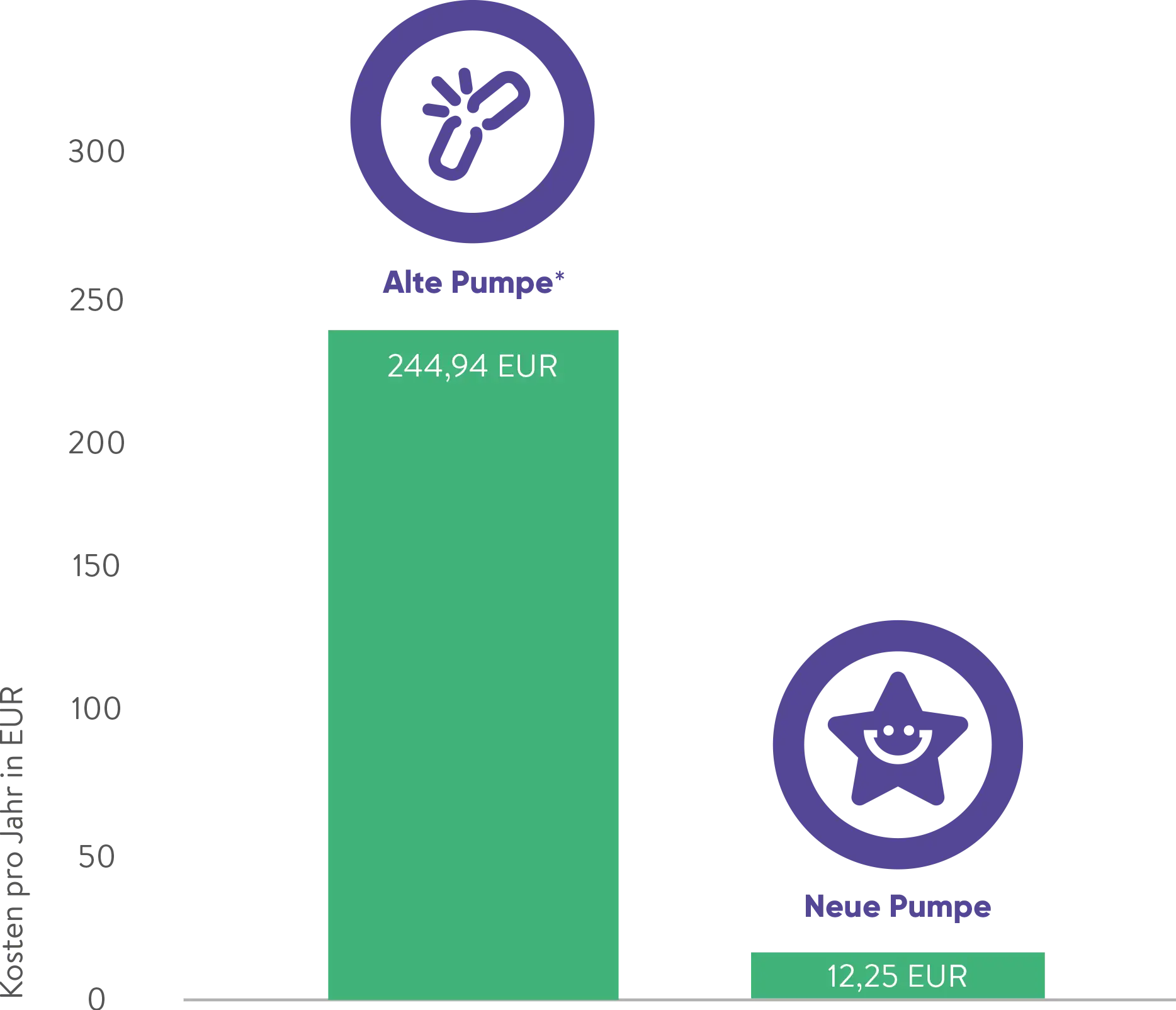 stromkosten-sparen-diagramm-oekoloco