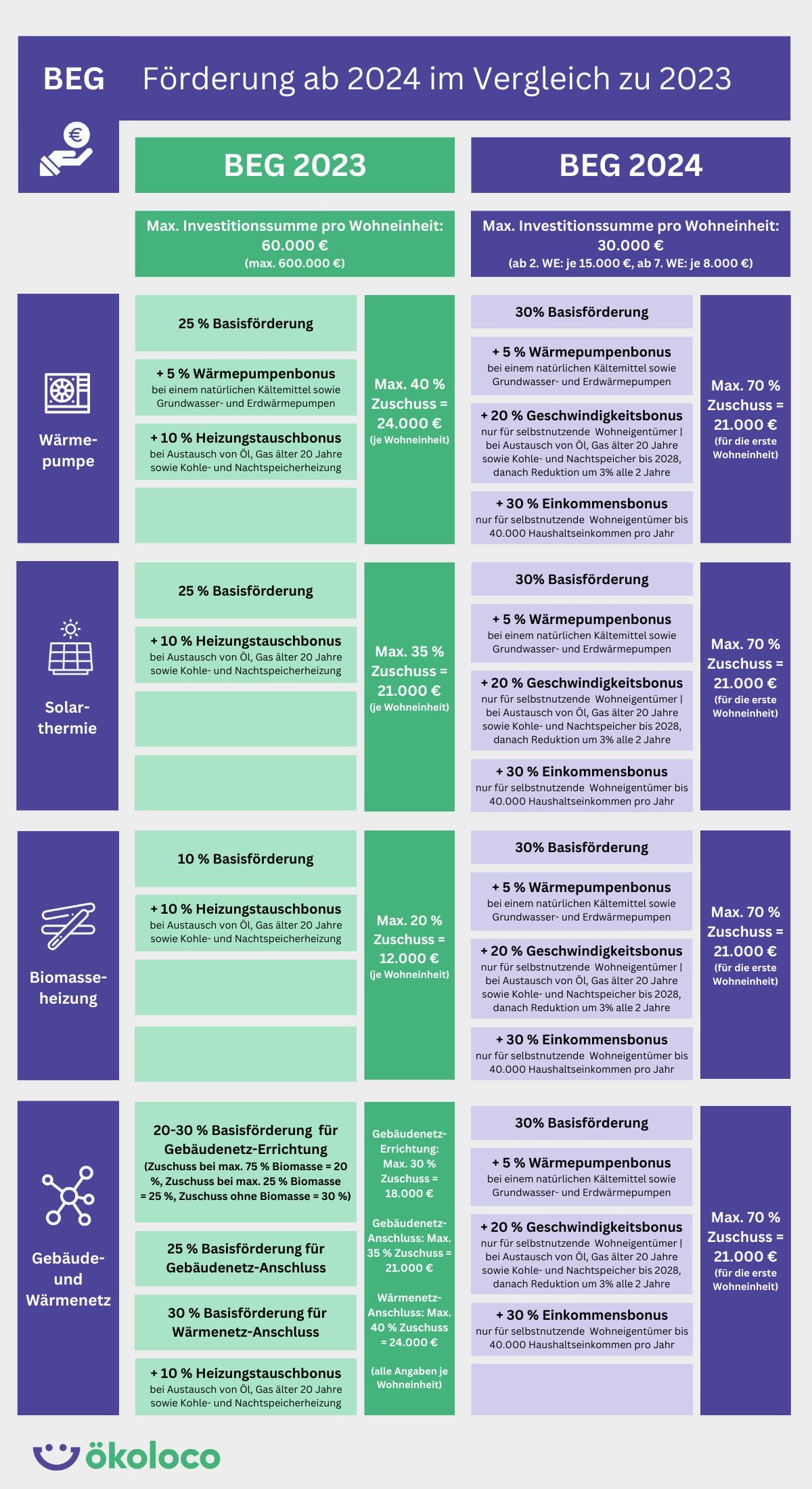 BEG BAFA KfW Förderung 2024 im Vergleich zu 2023 Infografik