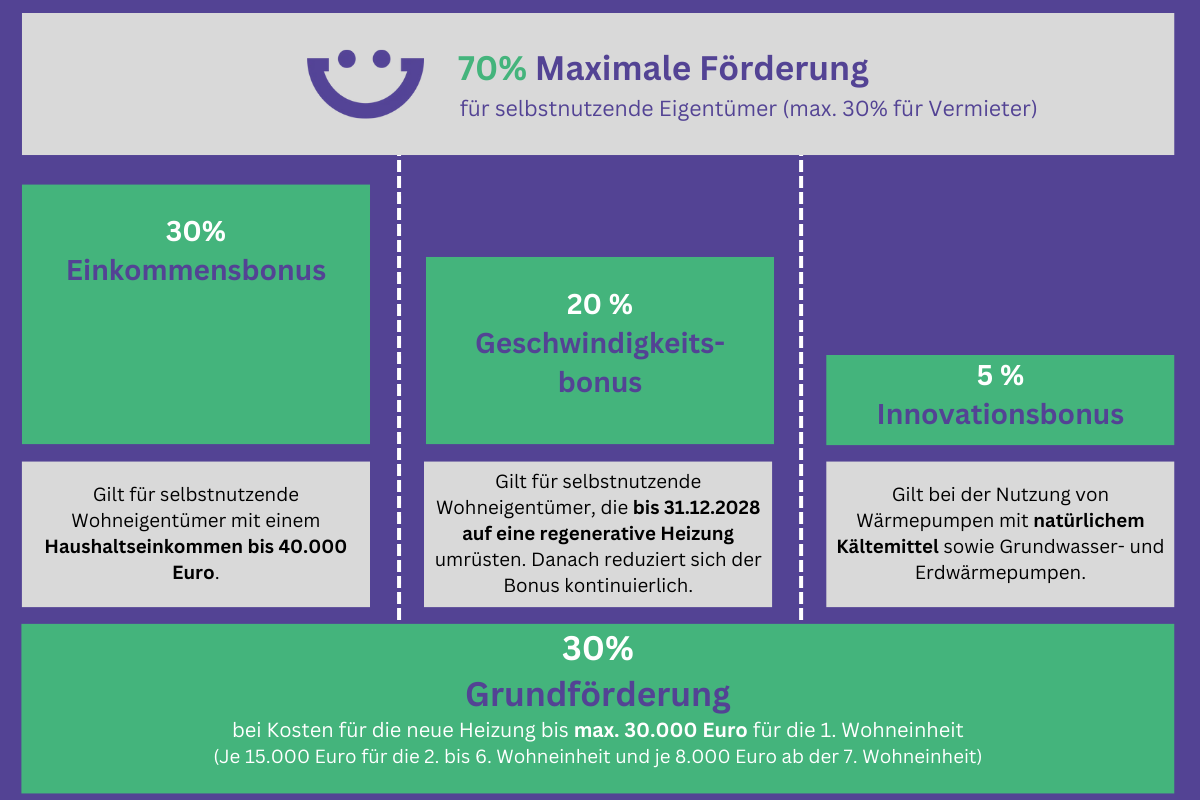BEG Förderung 2024 Heizung Infografik
