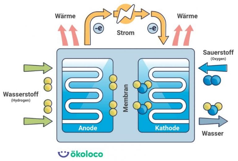 Funktionsweise Brennstoffzelle