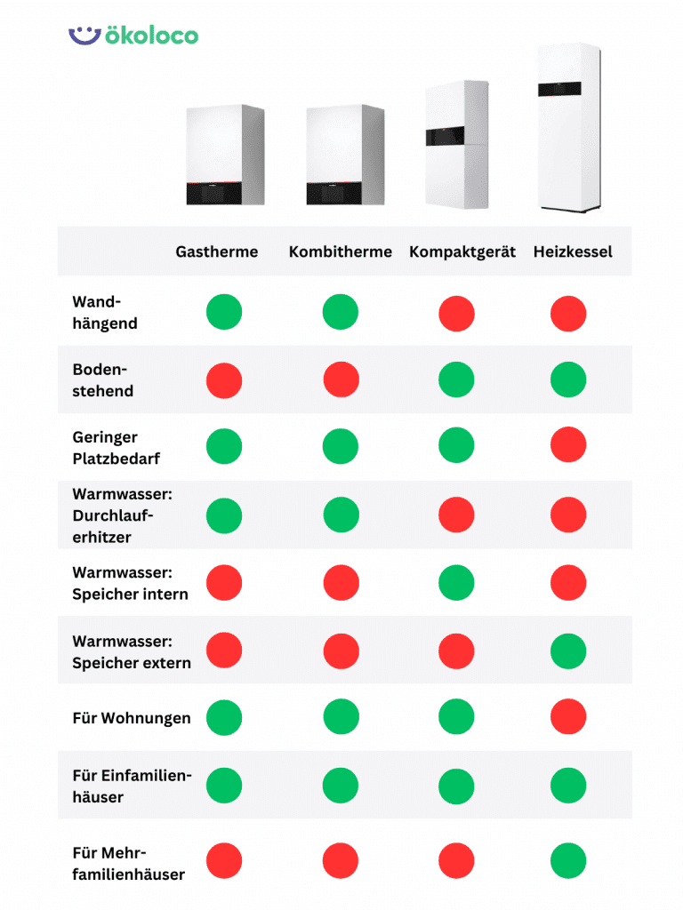 Vergleich von Kombitherme, Gastherme, Kompaktgerät und Heizkessel