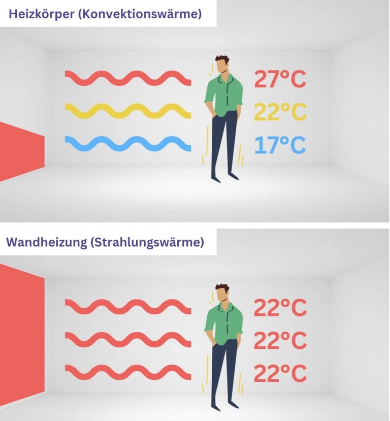 Strahlungswärme Konvektionswärme