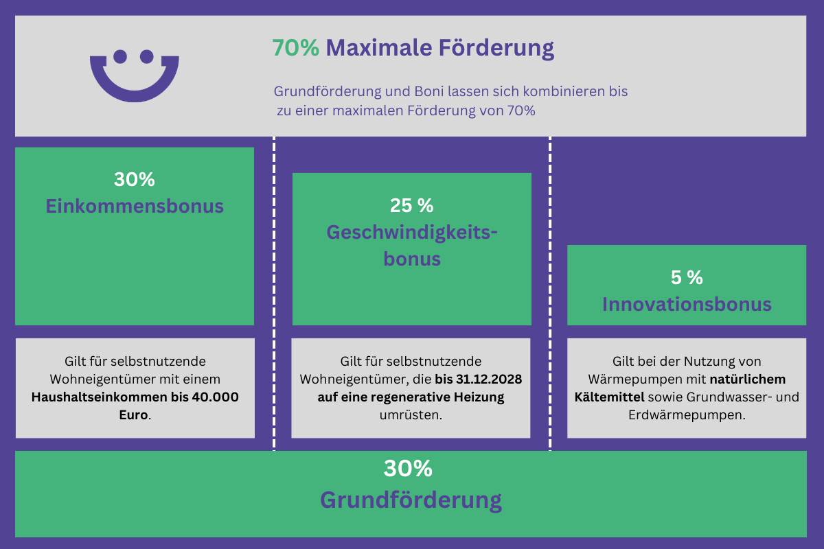 BEG Bundesfoerderung für effiziente Gebaeude 2024