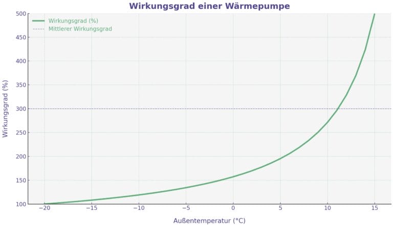 Diagramm Wärmepumpe Wirkungsgrad im Verhältnis zur Außentemperatur