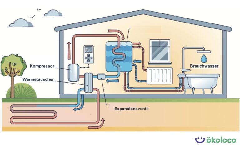 Funktion einer Sole-Wasser-Wärmepumpe