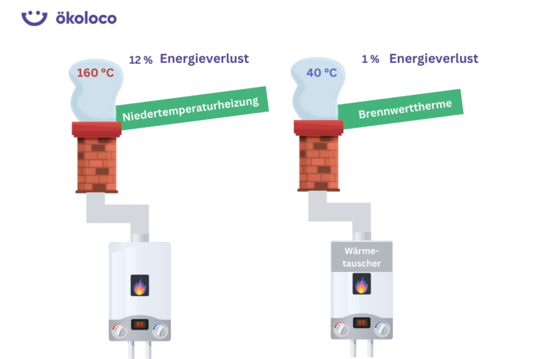 Gas-Brennwert-Technologie Infografik