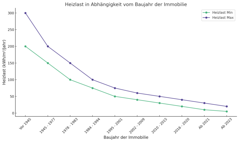 Heizlast Wärmepumpe nach Baujahr der Immobilie