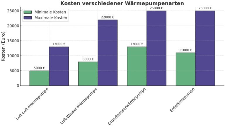 Kosten von Wärmepumpenarten im Vergleich