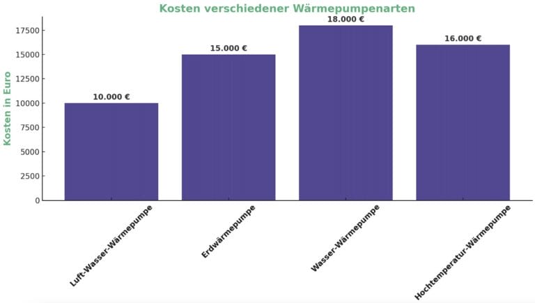 Wärmepumpenheizung Kosten im Vergleich Diagramm