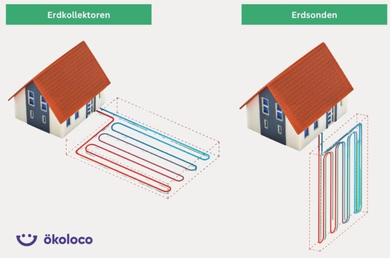 Erdwärmepumpe mit Kollektor und Sonde
