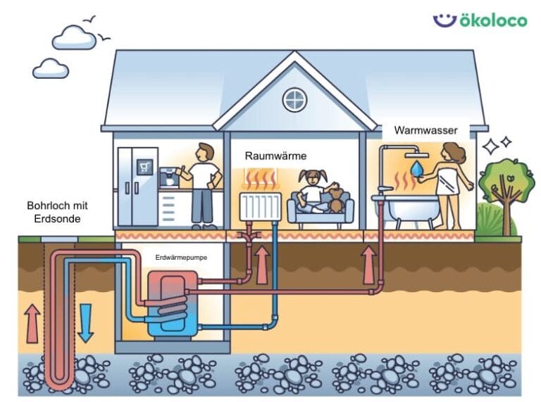 Funktion einer Sole-Wasser-Wärmepumpe