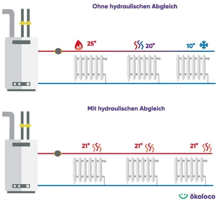 Hydraulischer Abgleich