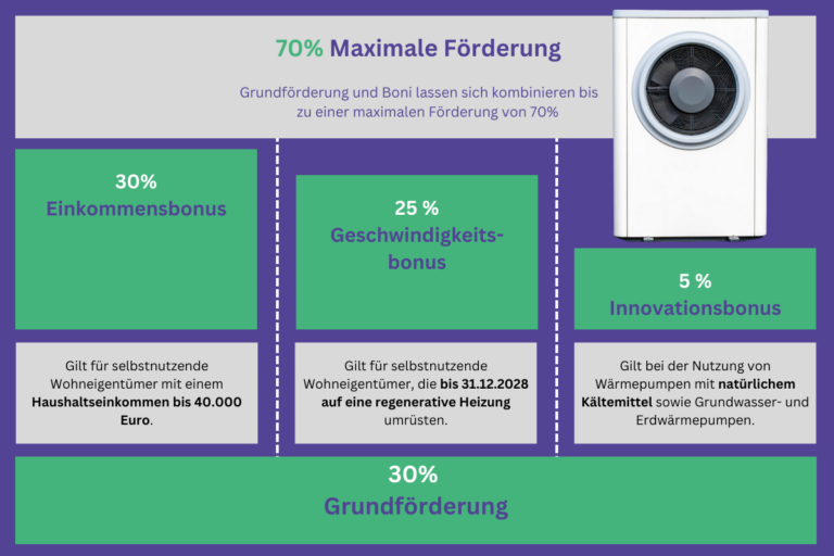 Wärmepumpe BEG Förderung Infografik